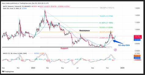 $38,000 Bitcoin: Weekly Top 5 Altcoins To Watch – LINK, INJ, XRP, MATIC, DOGE - The Crypto Basic