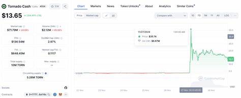 Crypto Today: BTC climbs to $97K, SHIB demand dips, TON lifted by Tornado Cash verdict