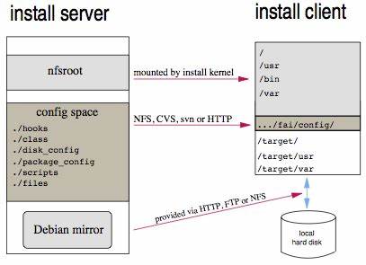 FAI is a tool for unattended mass deployment of Linux
