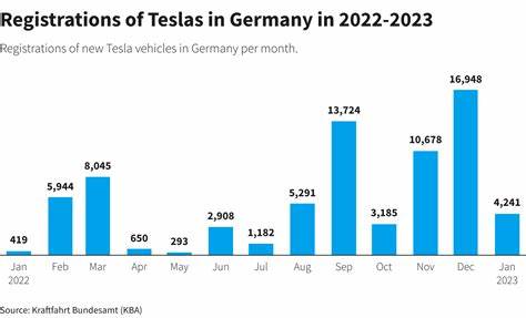 Tesla's German car sales nearly halved in April