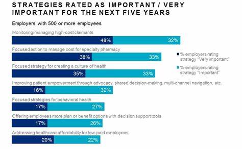 Most US employers plan to shift their benefit strategy in coming years, survey shows
