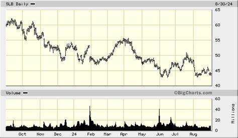 Is Schlumberger Limited (SLB) the Best Falling Stock to Buy According to Analysts?