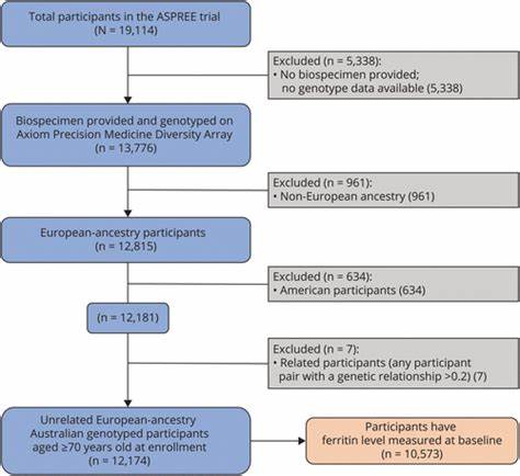 Haemochromatosis Genotypes&Incident Dementia:Prospective Study of Older Adults