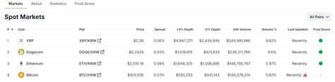 South Koreans Bet Big on XRP, Dogecoin as Easing Trade War Fuels Risk Taking