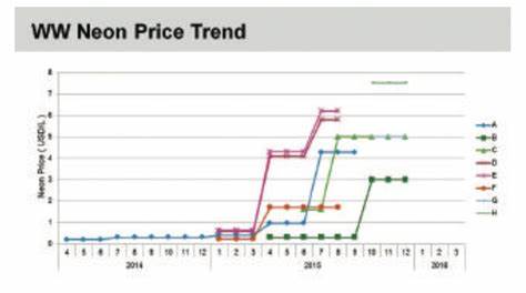 Taiwan top chipmakers plan to localize neon gas supply by 2025