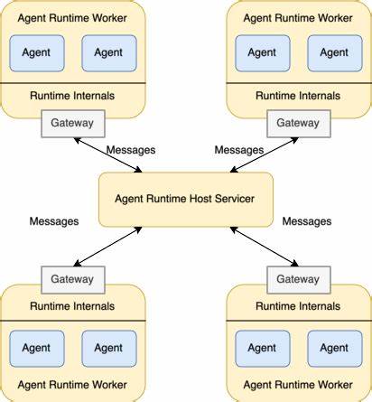 Agent Runtimes > Agent Libraries: Modus v1