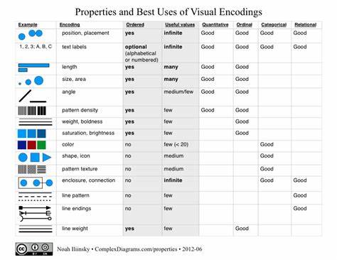 Properties and Best Uses of Visual Encodings (2012) [pdf]