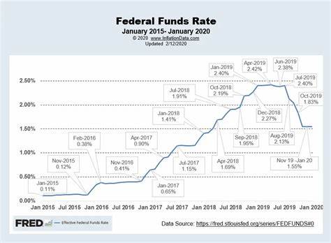 Much-Awaited Fed Rate Cut May Not Come Before Q4, ING Says
