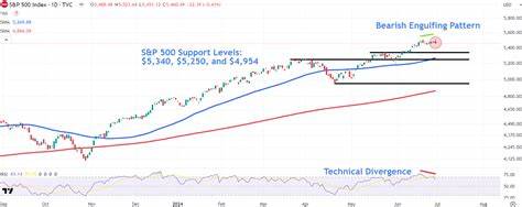 Watch These Key S&P 500 Levels