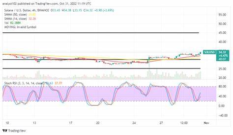 Solana (SOL) Price Analysis for October 31 - U.Today