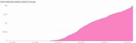 Uniswap Hits $2 Trillion Trading Volume Milestone as $UNI Price Struggles