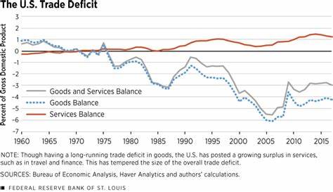 Why Does the U.S. Always Run a Trade Deficit?