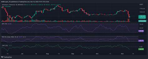 ETH Accumulation Spikes as Holders Bet on Short-Term Price Gains: CQ