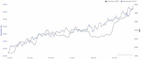 Bitcoin (BTC) Hashrate Hits New High but Profitability on Decline - Coinspeaker