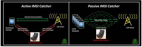 Did 5G Kill the IMSI Catcher?