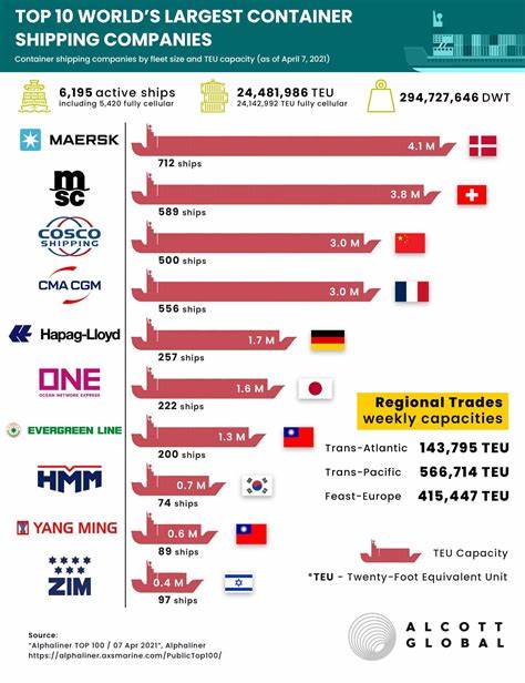 This International Cargo Shipping Company Sees Macro Uncertainty But Is Making More Money Per Cargo