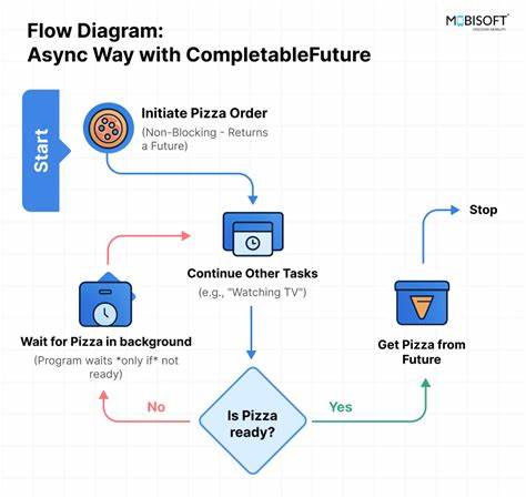 JavaFlow – highly concurrent, async programming with deterministic execution