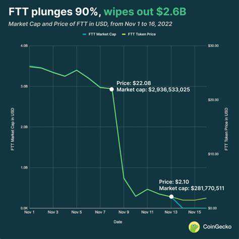 FTX Price: FTT Live Price Chart, Market Cap & News Today - CoinGecko Buzz