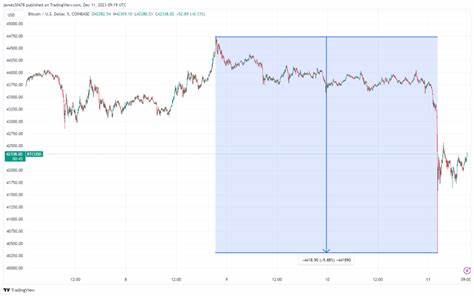 Bitcoin open interest drops 5% within a 24-hour timeframe - CryptoSlate