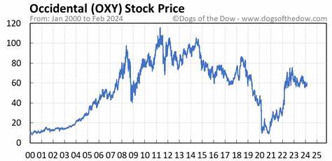 Where Will Occidental Petroleum Stock Be in 1 Year?