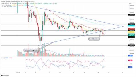Pepe Coin Price Risks Losing Major Support As Key Indicator Drops to Weekly Low - CoinGape