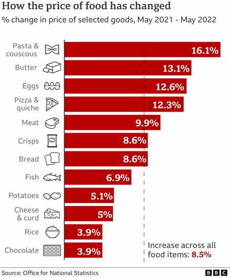 UK inflation eases slightly to 3.4% as food price rises offset transport cost falls