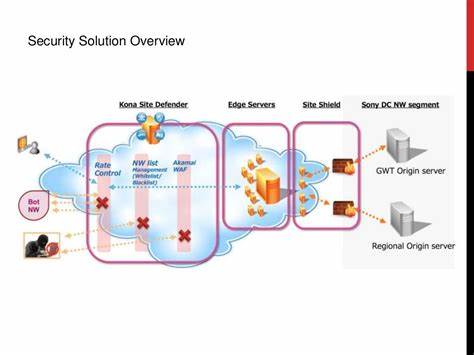 How to Get Started with Akamai WAF (once you paid)