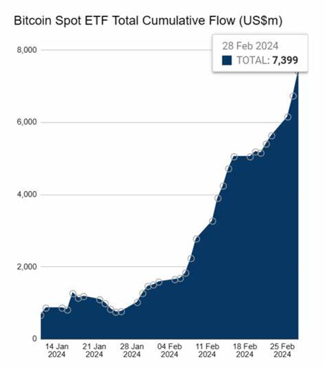Spot Bitcoin ETFs record new ATH of $680M as BTC bull run gathers pace