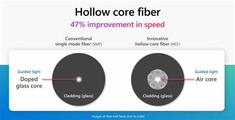 Hollow Core Fiber (HCF)