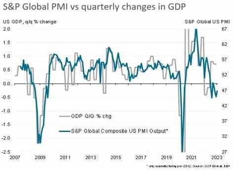 U.S. Economy Contracts at 0.3% Rate in First Quarter