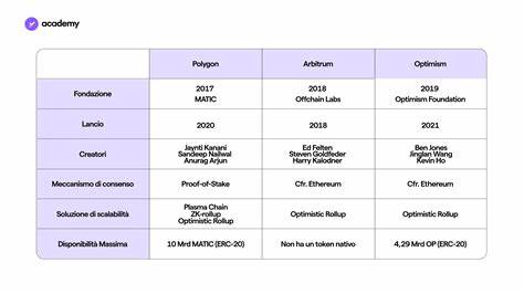 Polygon vs Arbitrum vs Optimism: May the Best Ethereum Layer 2 Win - Young Platform