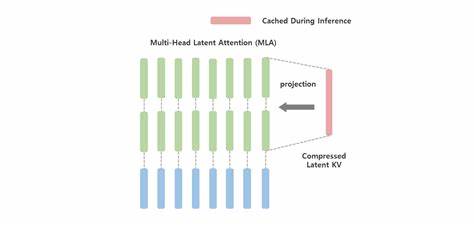 MLA: K/V cache compression with low-rank projection