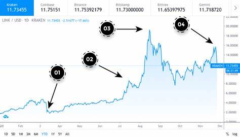 Will Chainlink Price Slip Below $20 Amid Emerging Bearish Pattern - The Market Periodical