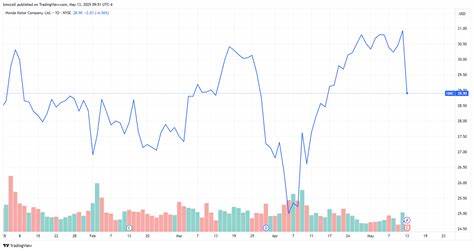 Honda Stock Sinks as Japanese Automaker Sees Big Financial Hit From US Tariffs