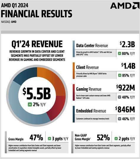 AMD Reports Q1 2025 Financial Results