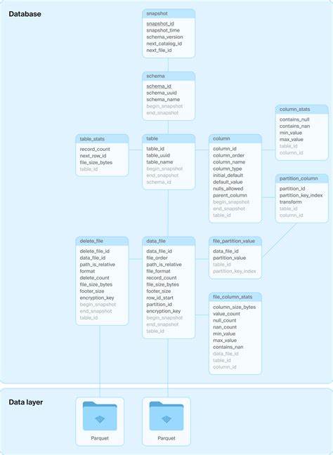 The DuckLake Manifesto: SQL as a Lakehouse Format