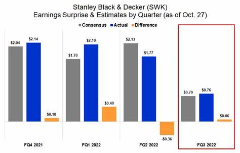 Why Stanley Black & Decker Stock Fell Today