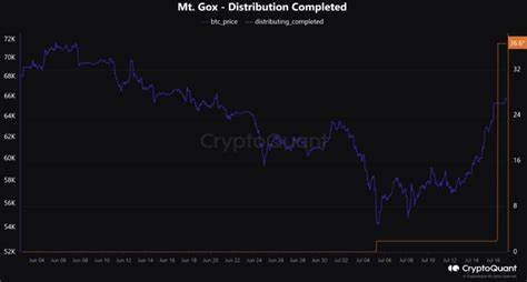 Over 36% of Mt. Gox Bitcoin distributed to creditors, but whales keep accumulating - TradingView