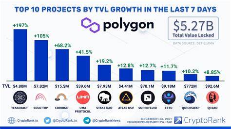 Top Polygon DeFi Projects Secure Over $928M in TVL Growth - Blockchain Reporter