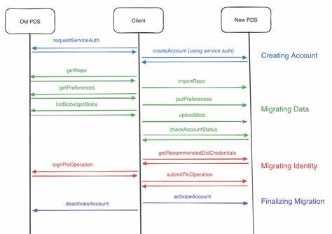 Notes on Migrating a Bluesky Account