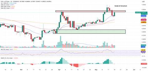 EOS Price Prediction: Is EOS Set For A Revival After $3 Million World Liberty Purchase?