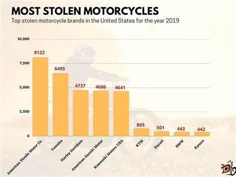Increase Of Motorcycles Reported Stolen