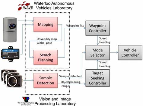 Taking Control of Image Processing