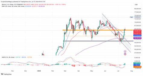 Bitcoin Price Soars 12% But Are Crypto Stocks Rising? - CoinGape