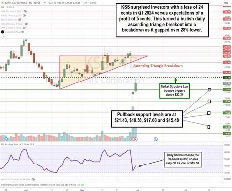 Where Will Kohl's Stock Be in 1 Year?