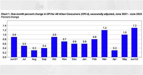 CPI for all items rises 0.2% in April, 2.3% YoY; shelter up