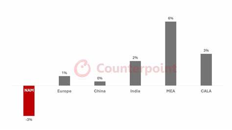 Counterpoint Research cuts 2025 global smartphone shipment growth amid tariff uncertainty