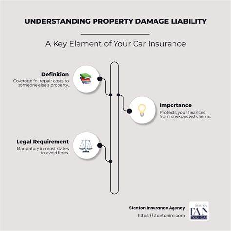 What is property damage liability insurance, and how does it work?