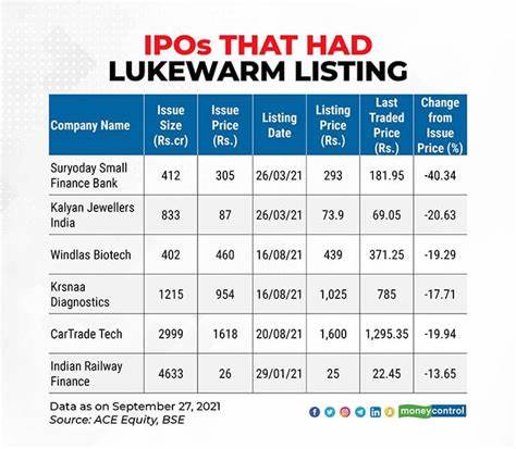 IPO investors are not looking beyond listing gains, are they missing out?