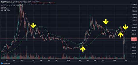 Bitcoin to Hit $40,600 in Historic Price Crash, XRP Might Start Forming 'Death Cross' Signal, Shiba Inu Introduces New Portal to Empower Developers: Crypto News Digest by U.Today - U.Today
